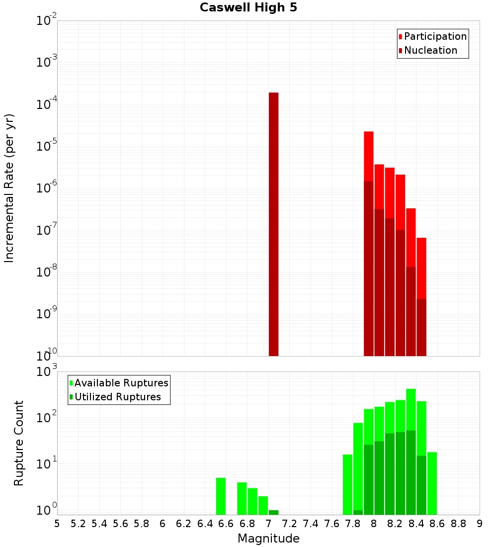 Incremental Plot