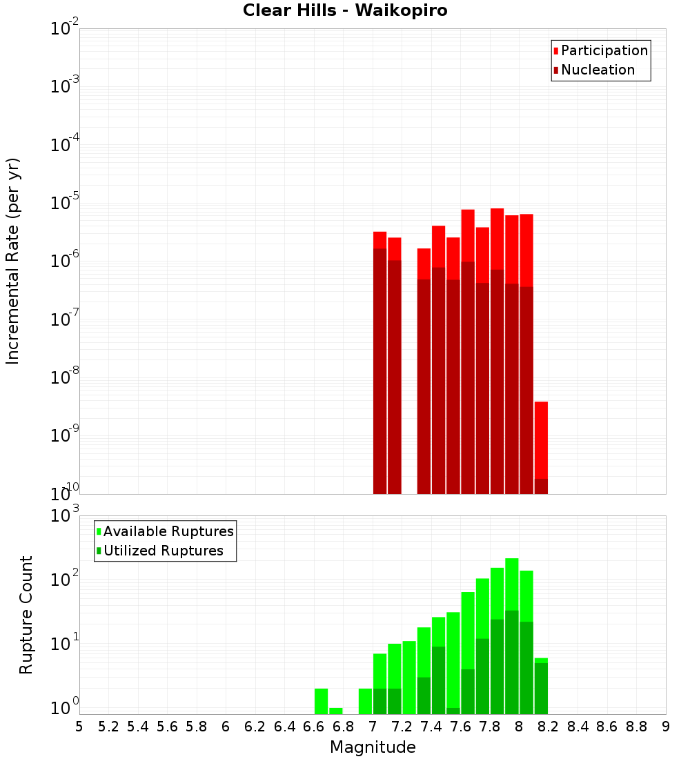 Incremental Plot