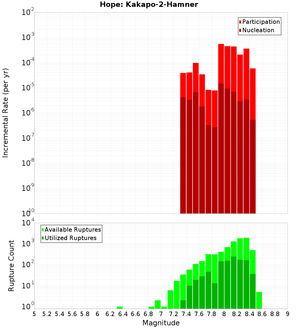 Incremental Plot
