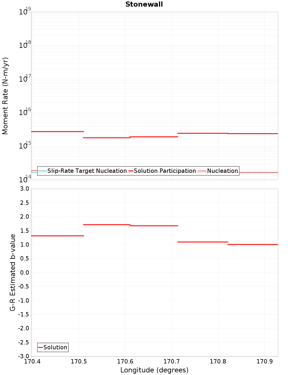 Along-strike plot