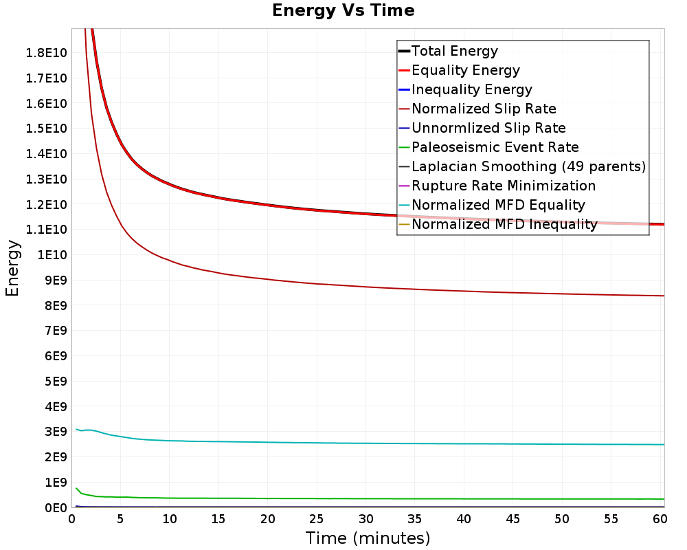 Energy vs Time