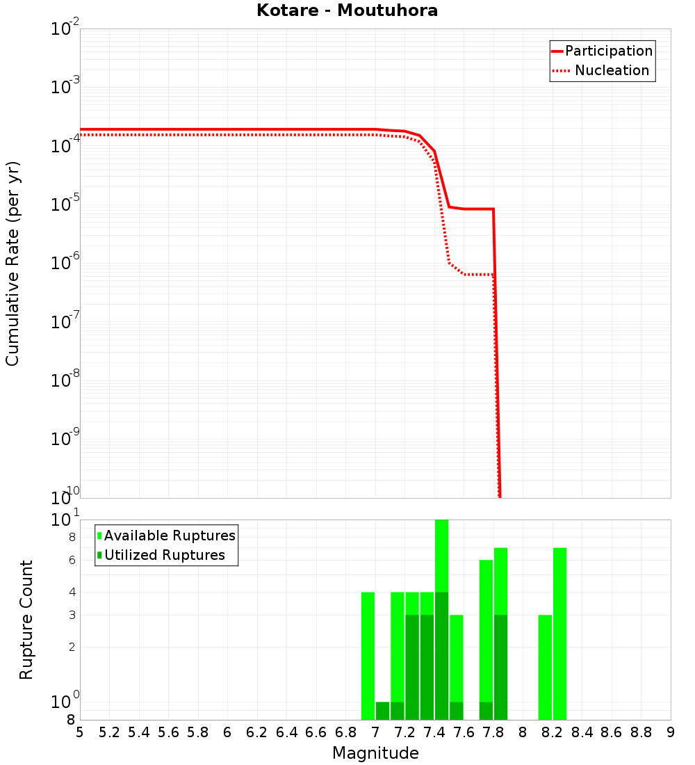 Cumulative Plot
