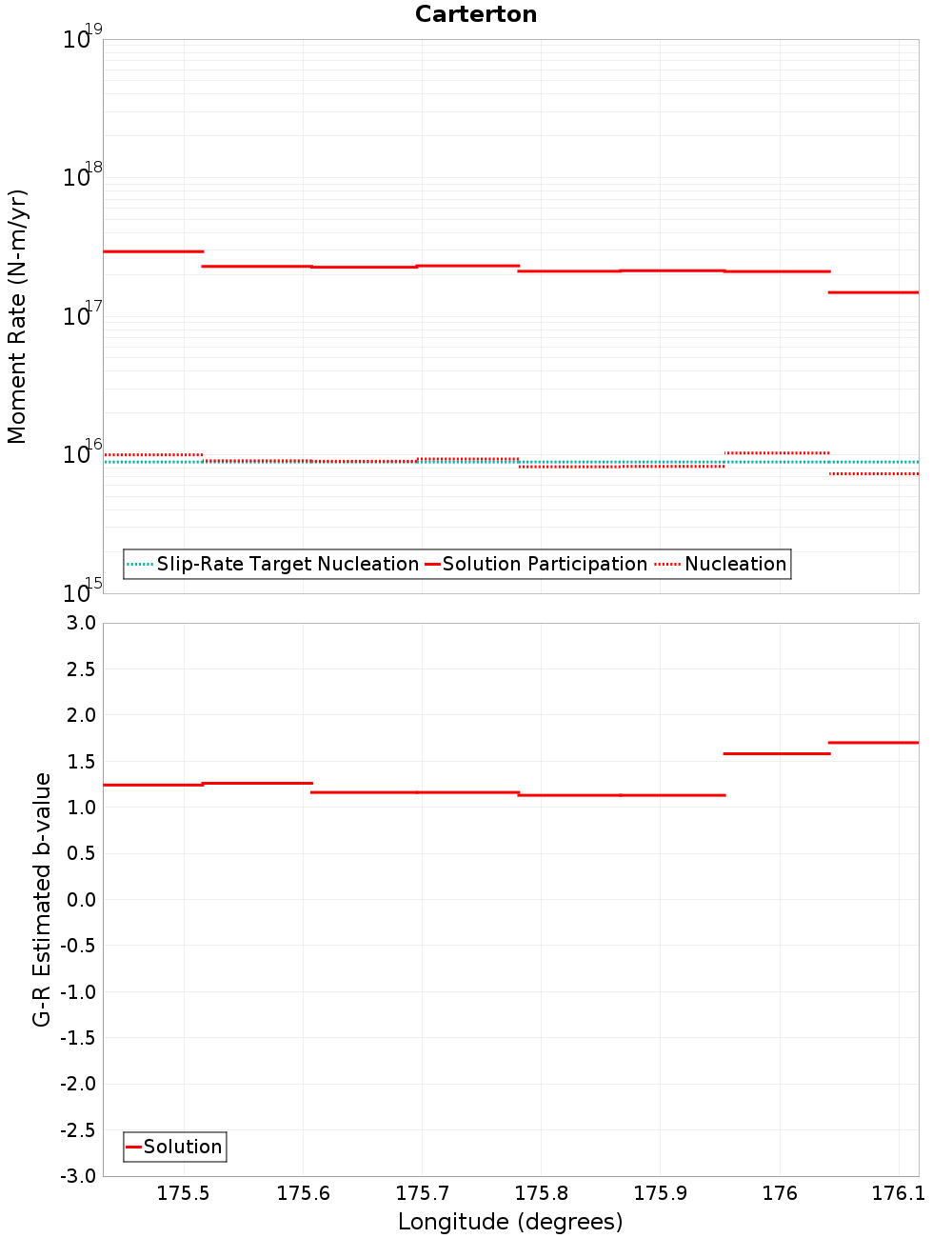 Along-strike plot