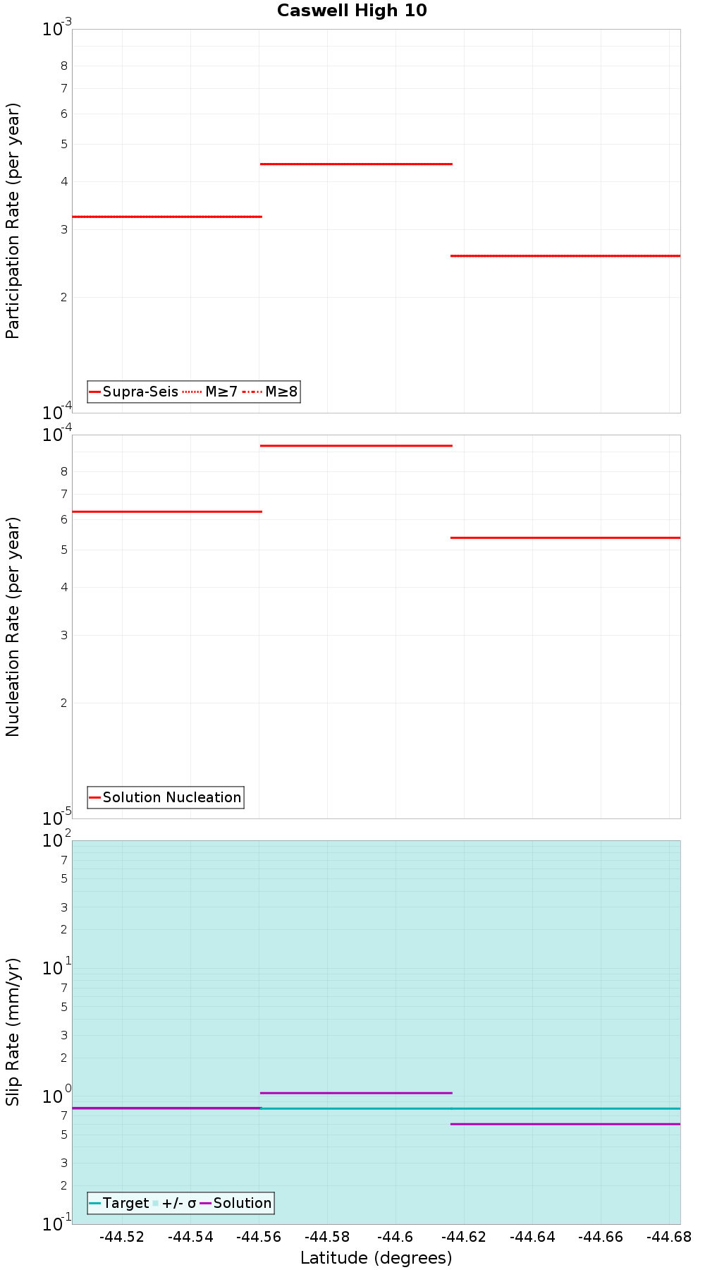Along-strike plot
