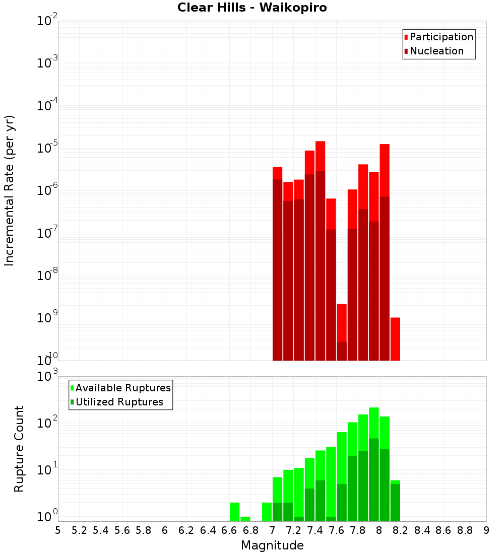Incremental Plot