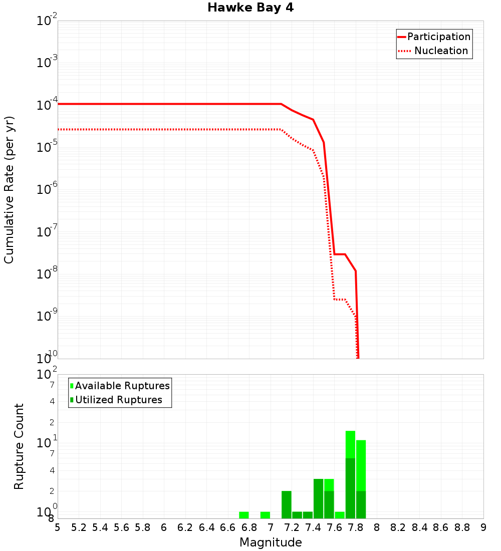 Cumulative Plot