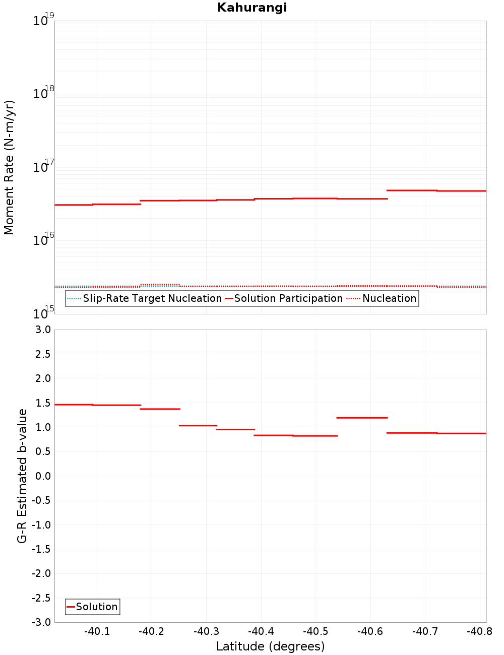 Along-strike plot