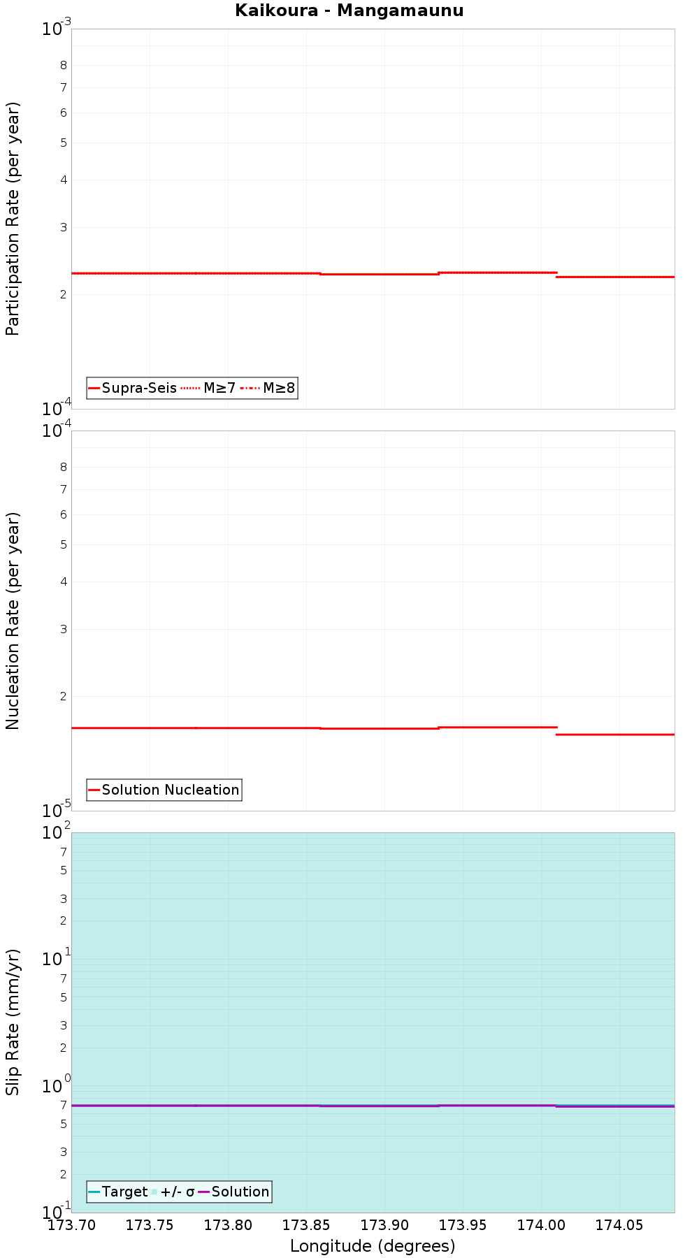 Along-strike plot