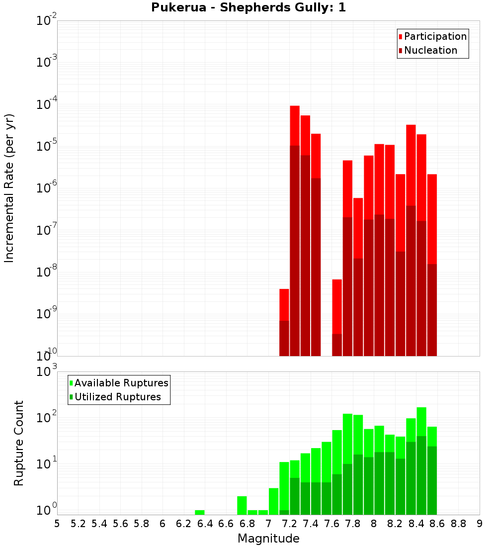 Incremental Plot