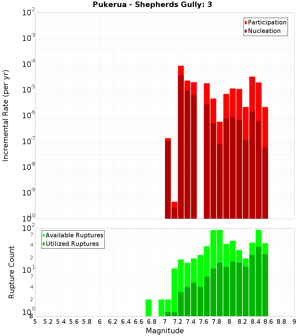 Incremental Plot