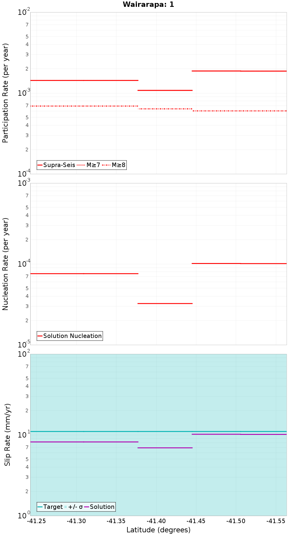 Along-strike plot