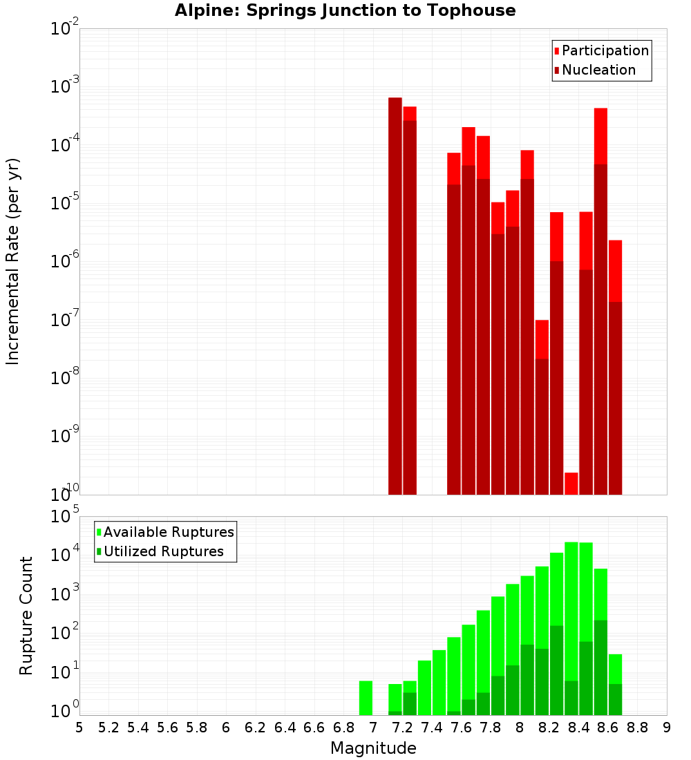 Incremental Plot