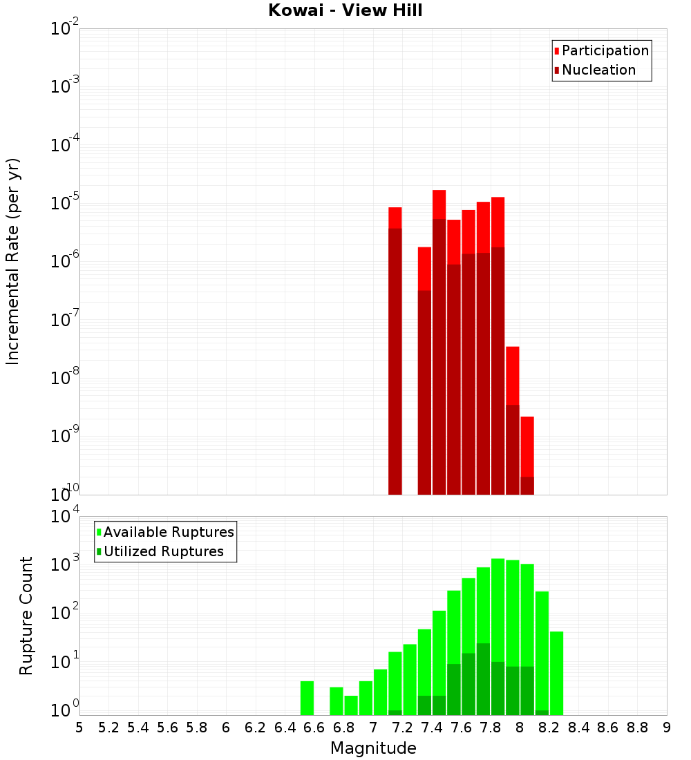Incremental Plot