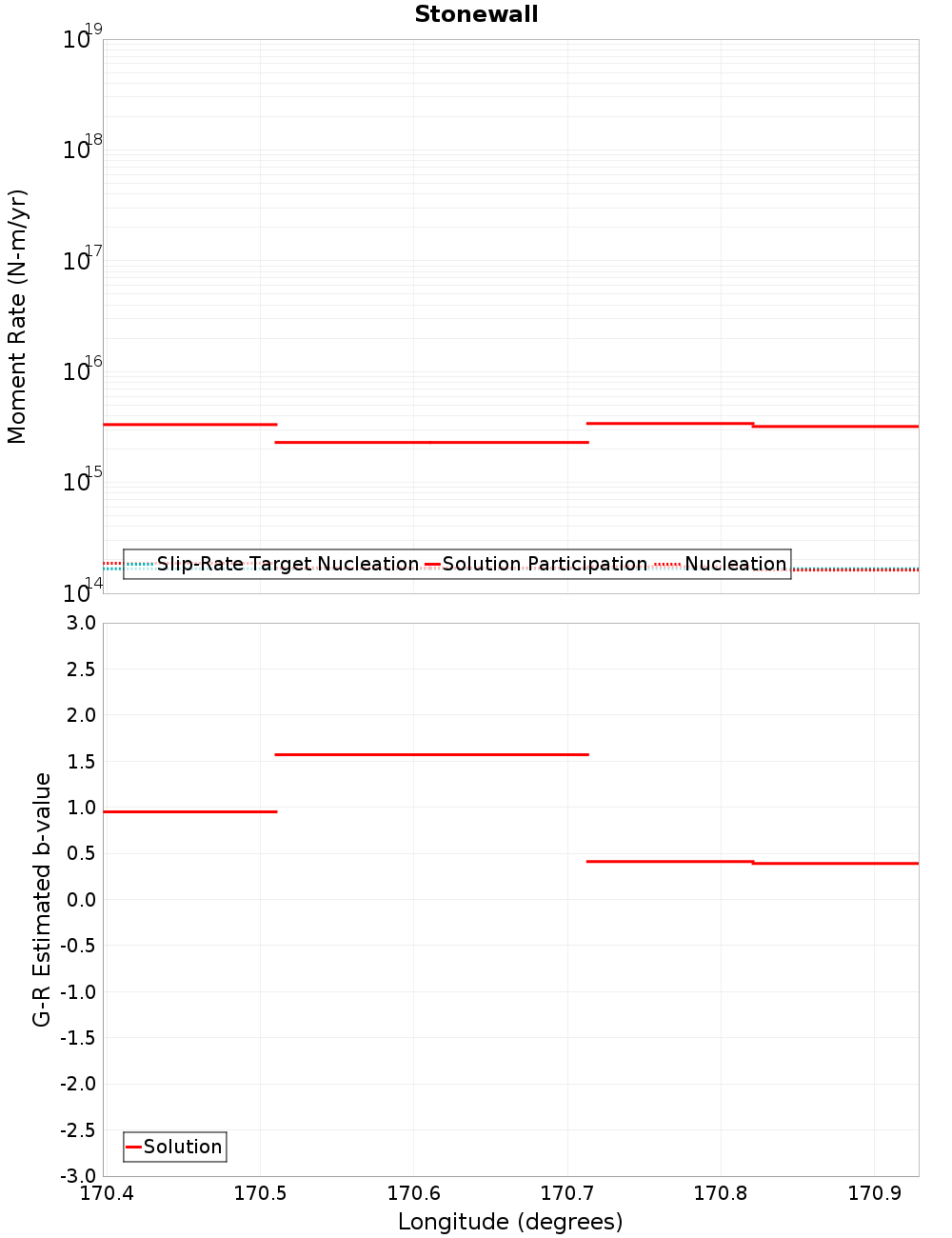 Along-strike plot