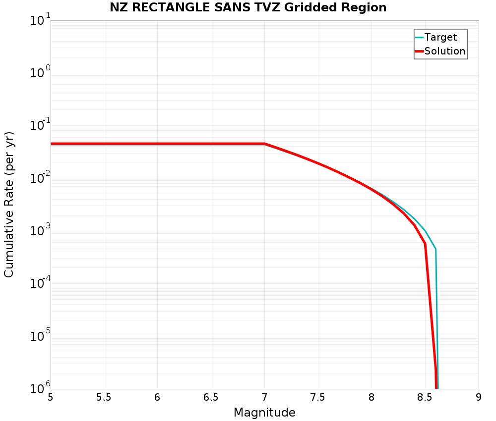 Cumulative Plot