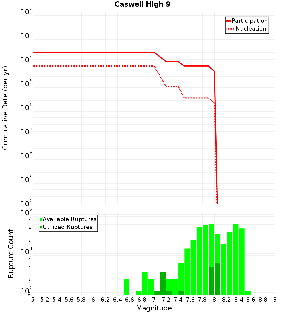 Cumulative Plot