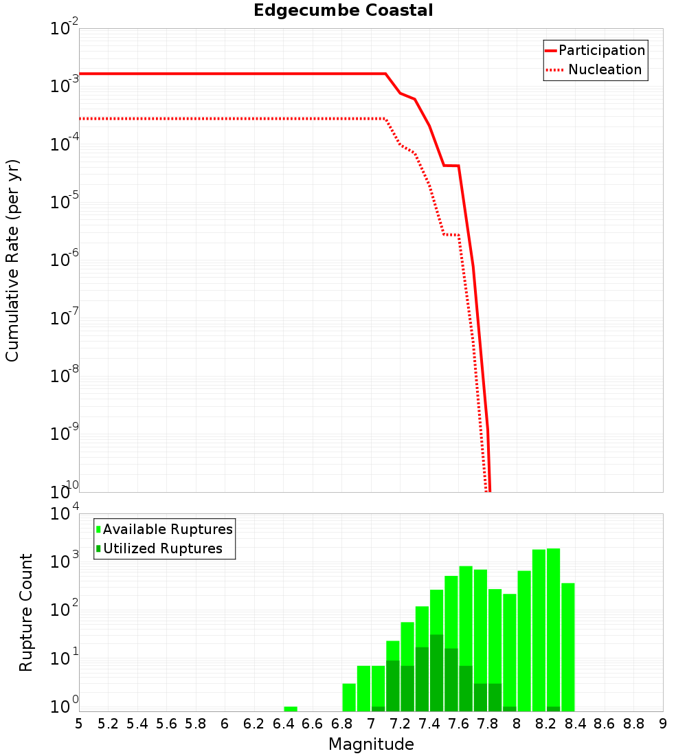 Cumulative Plot