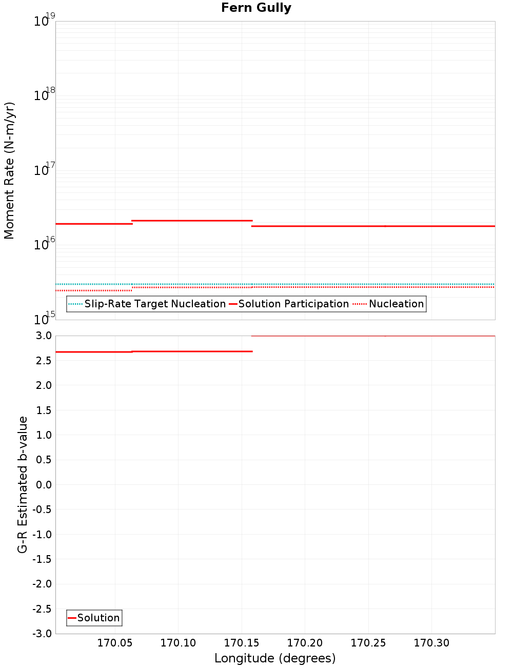 Along-strike plot