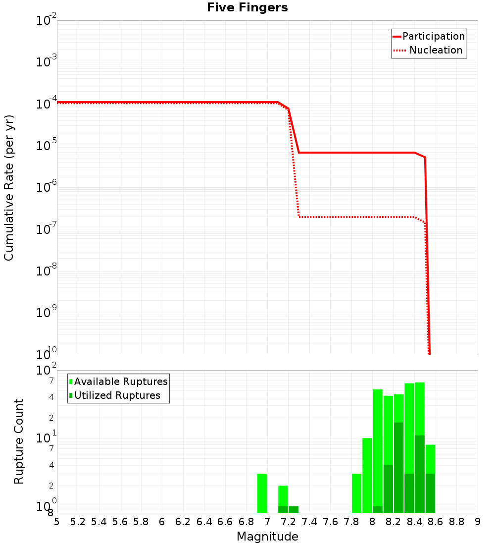 Cumulative Plot