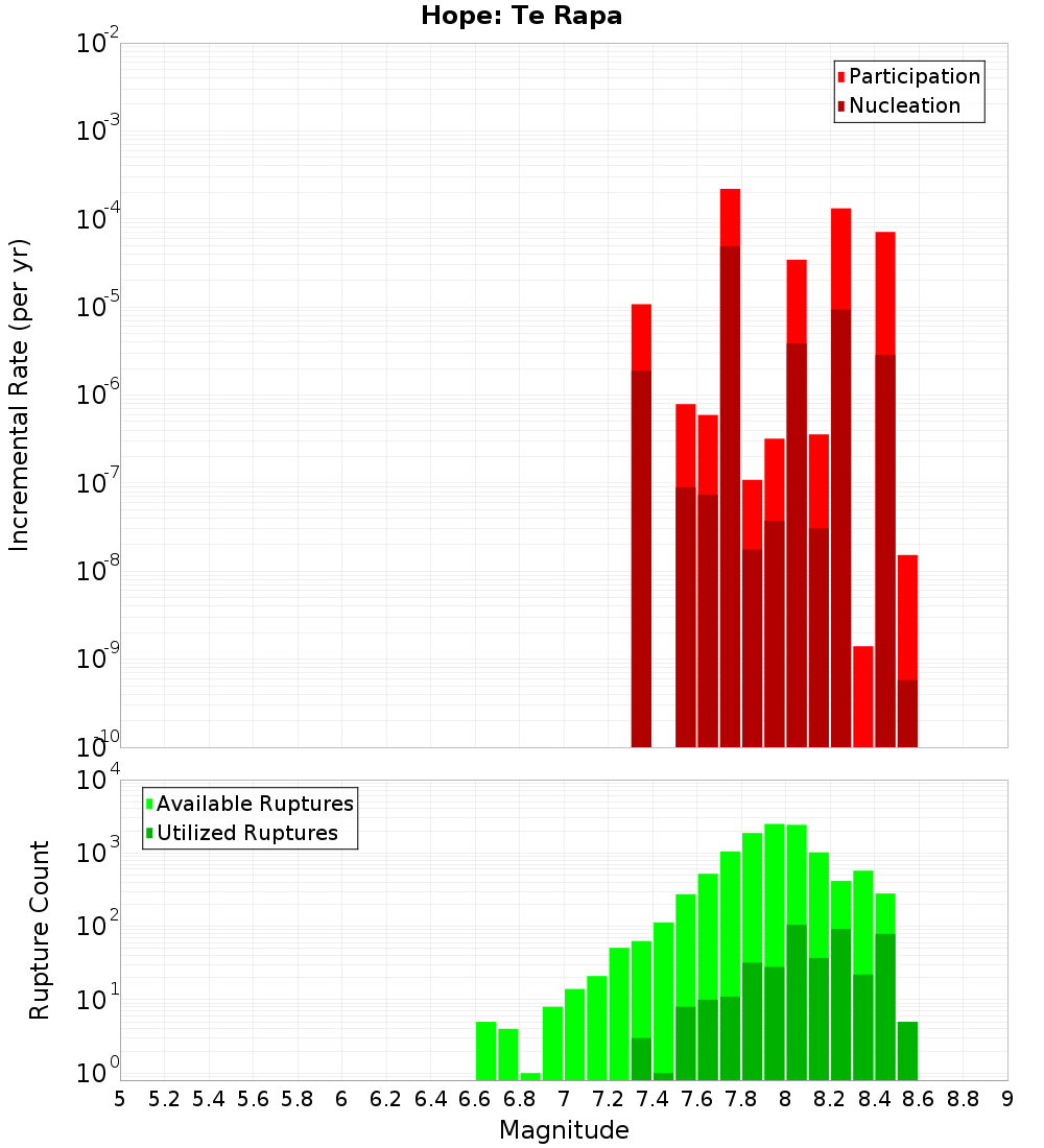 Incremental Plot