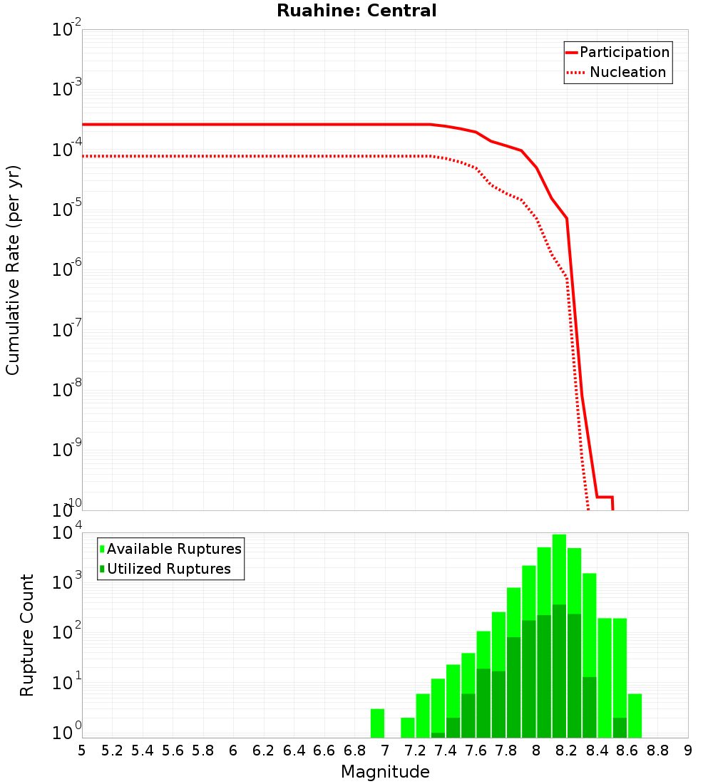 Cumulative Plot