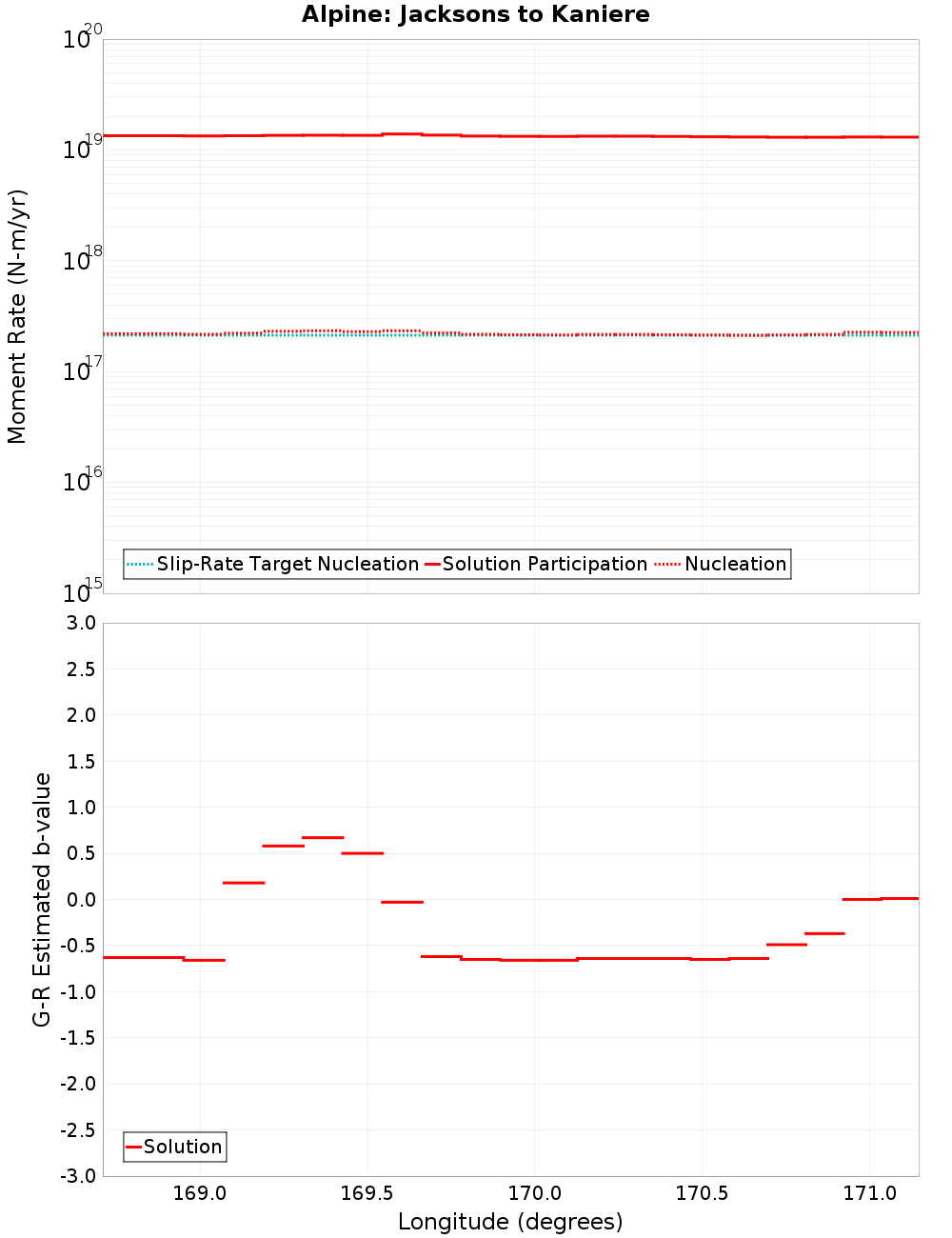 Along-strike plot