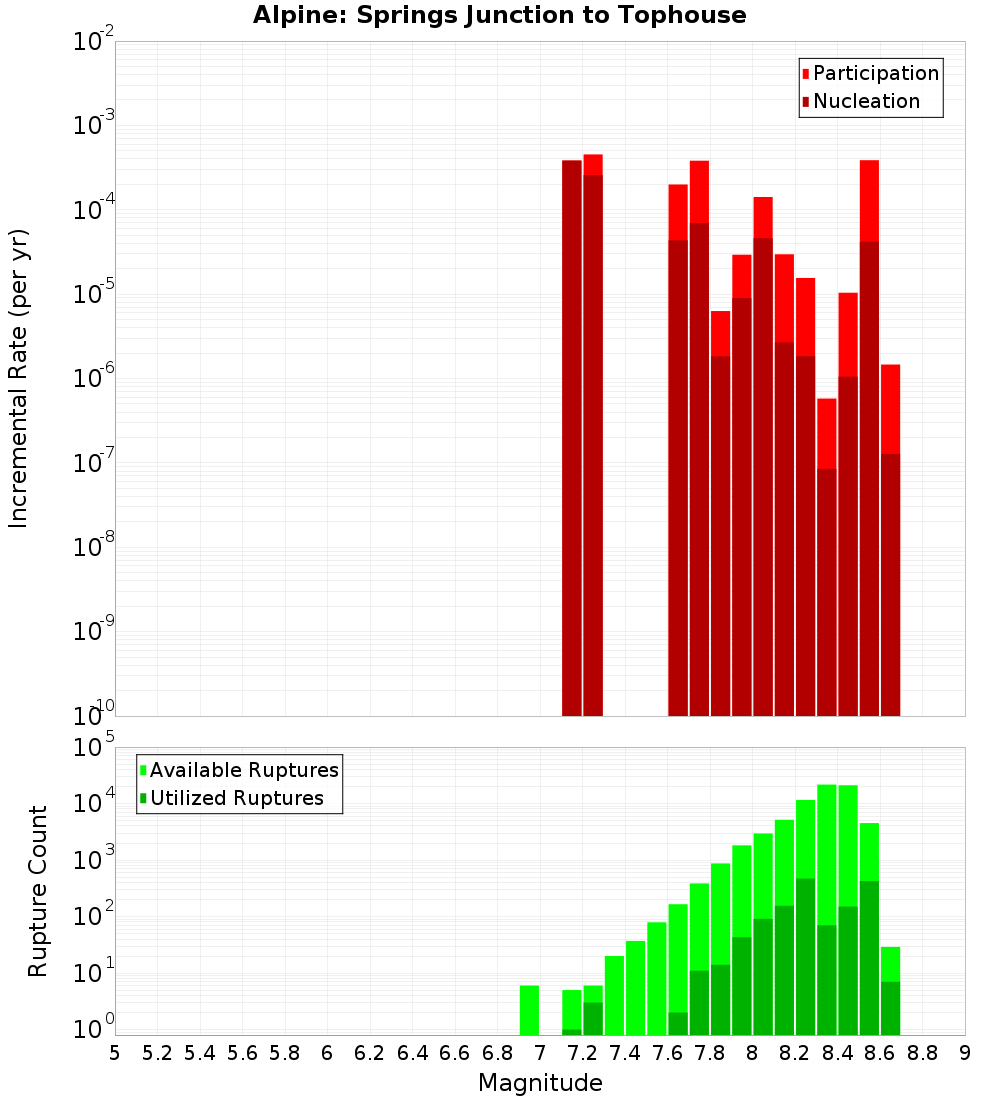 Incremental Plot