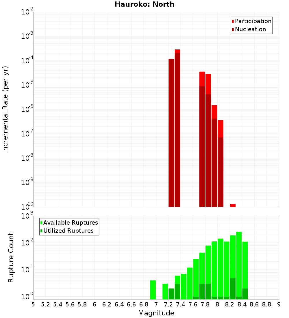 Incremental Plot
