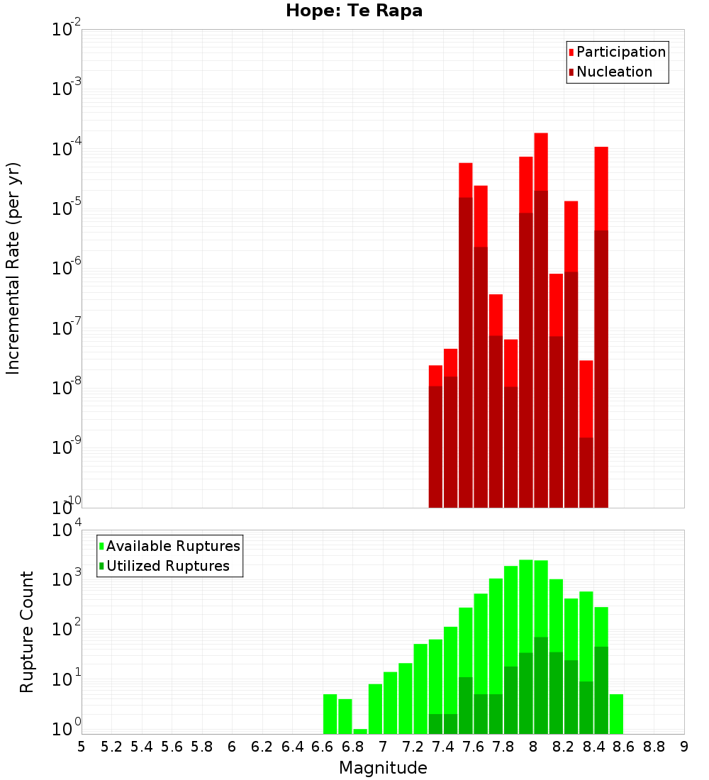 Incremental Plot