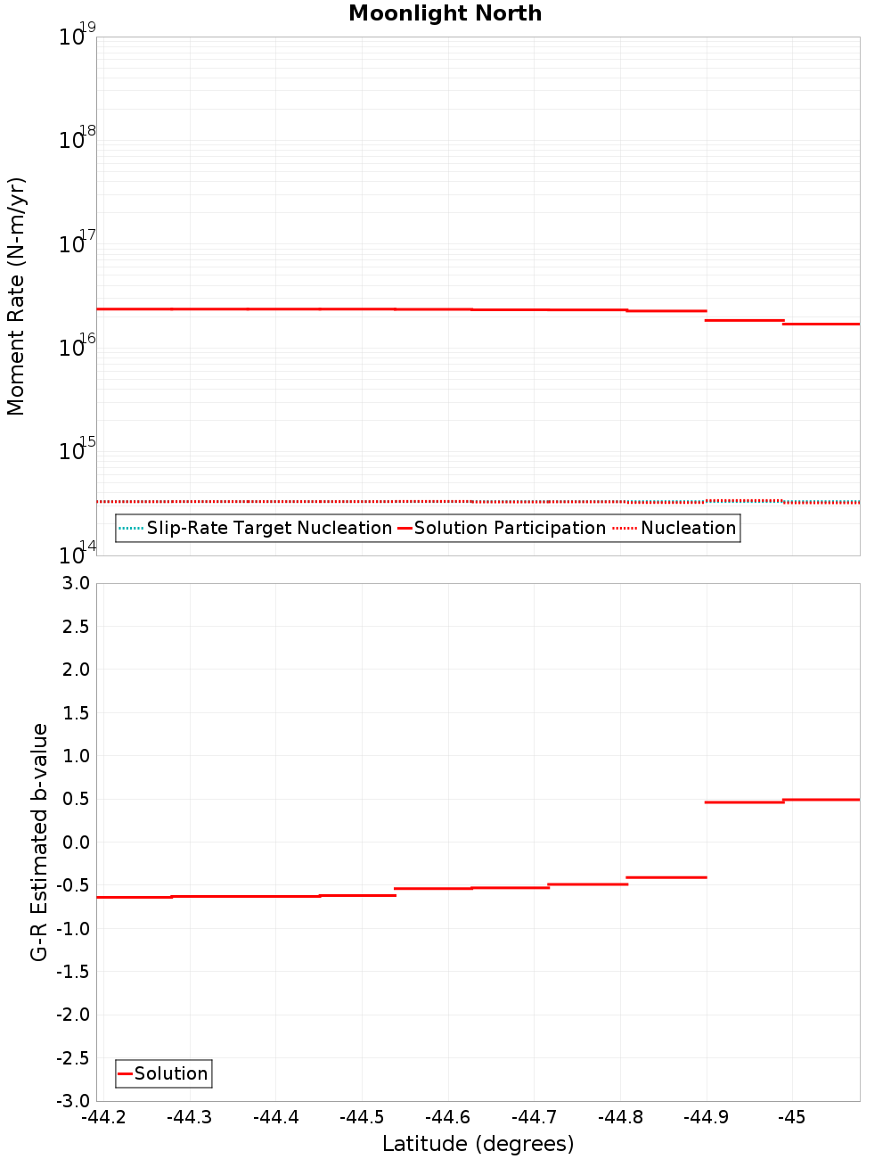 Along-strike plot