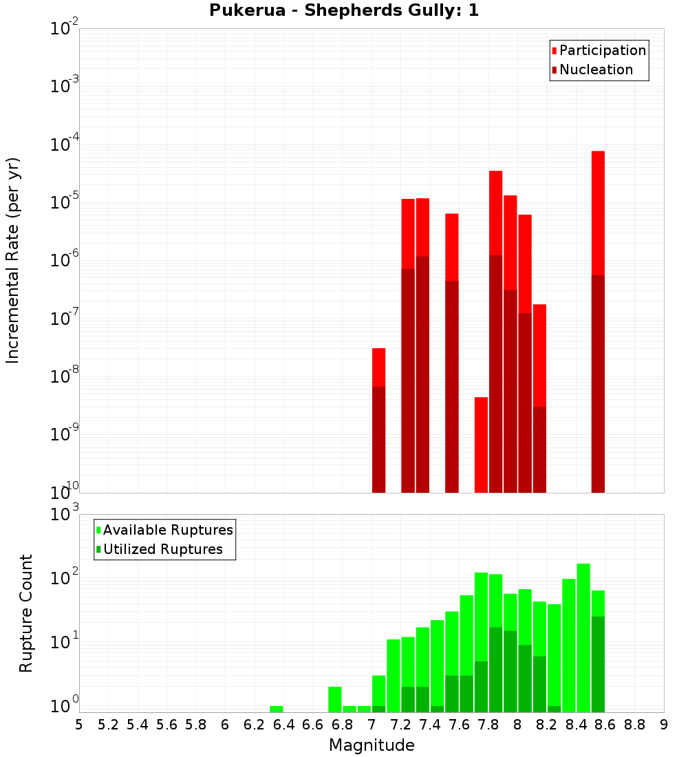 Incremental Plot