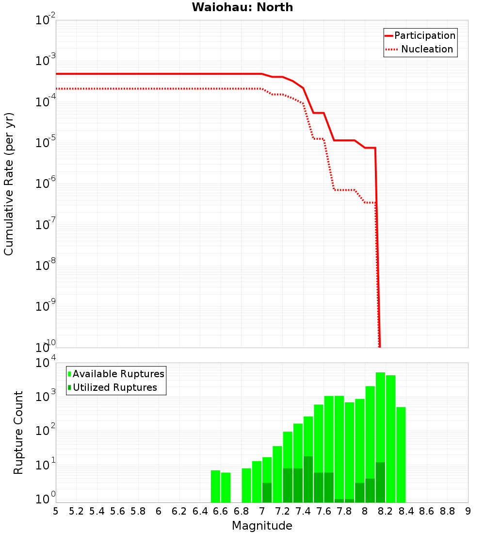 Cumulative Plot