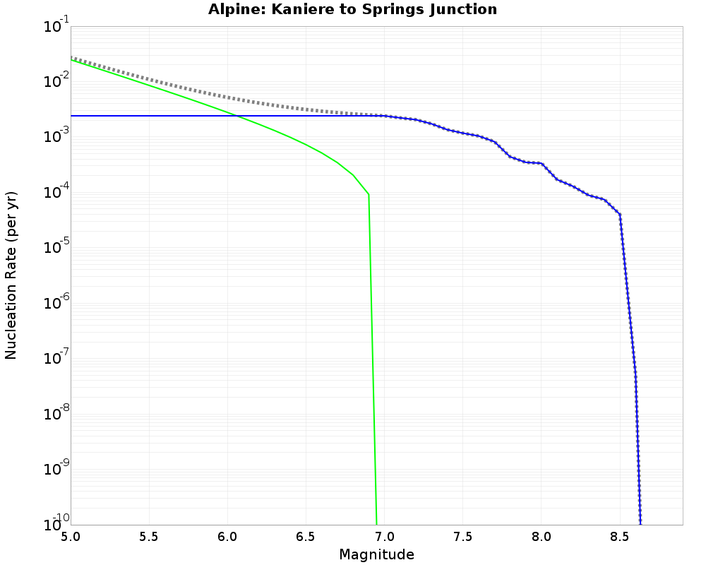 Alpine Kaniere to Springs Junction cumulative nucleation 
