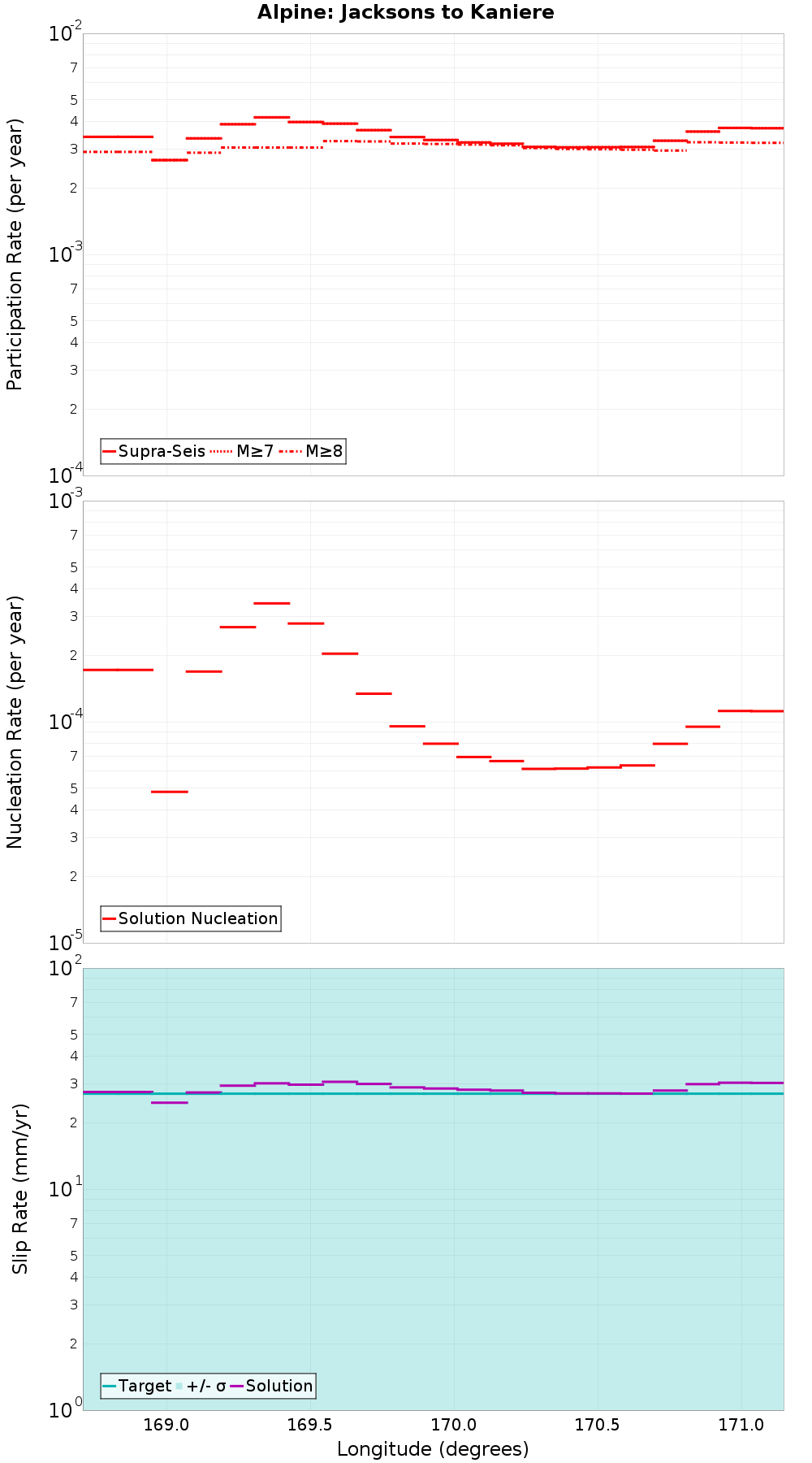 Along-strike plot