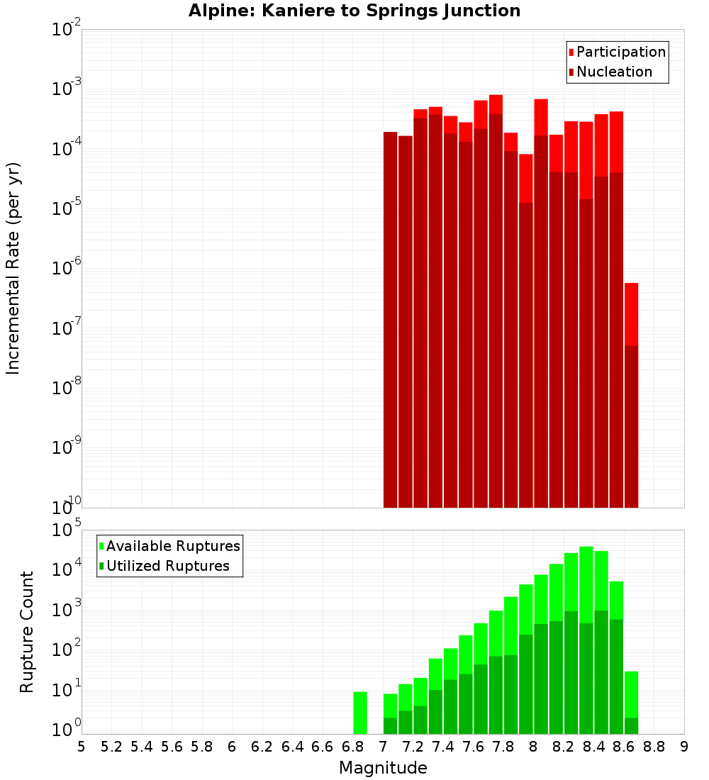 Incremental Plot