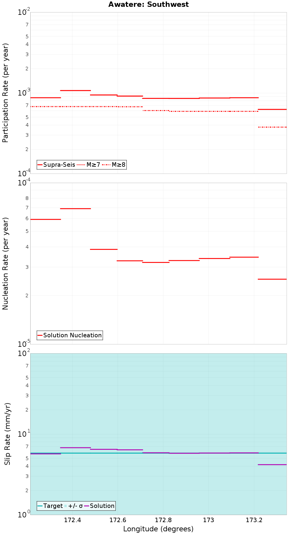 Along-strike plot