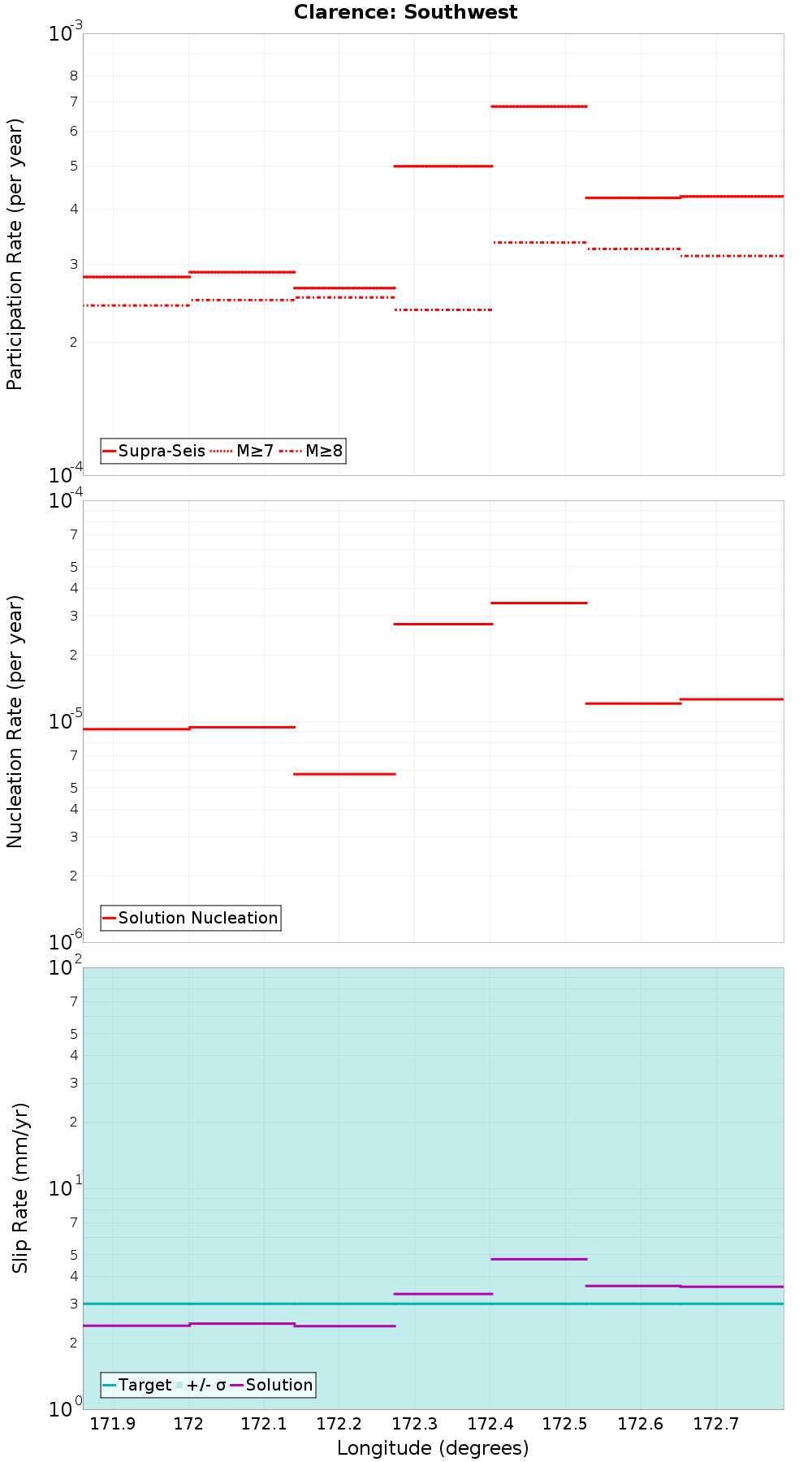 Along-strike plot