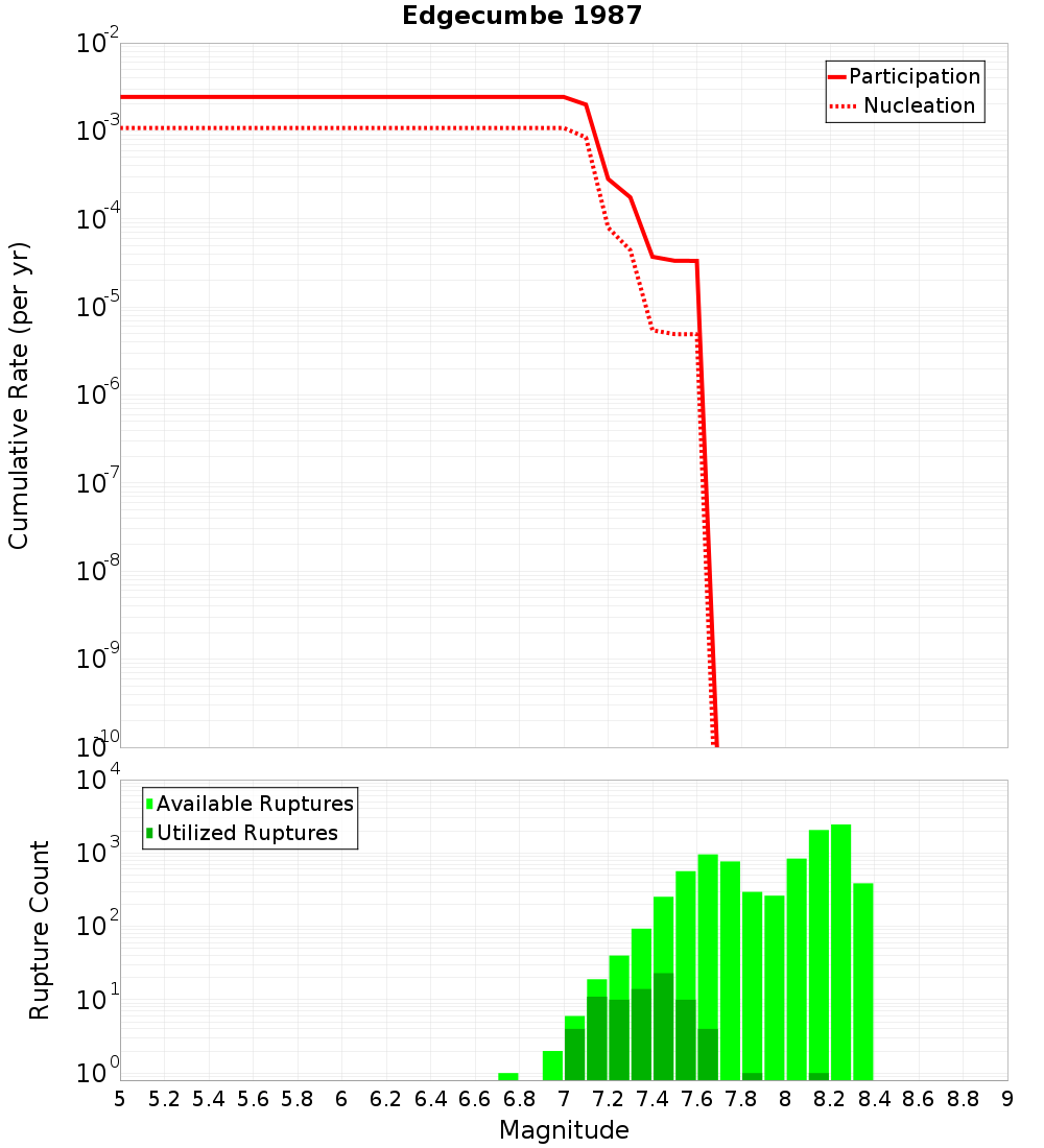 Cumulative Plot