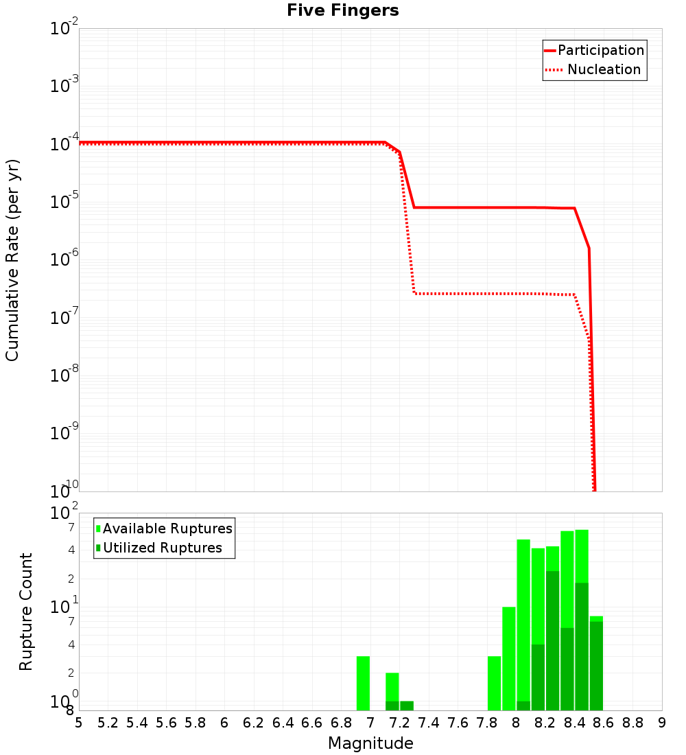 Cumulative Plot