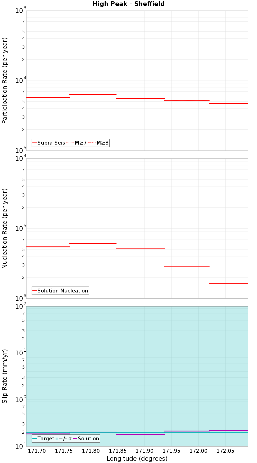 Along-strike plot