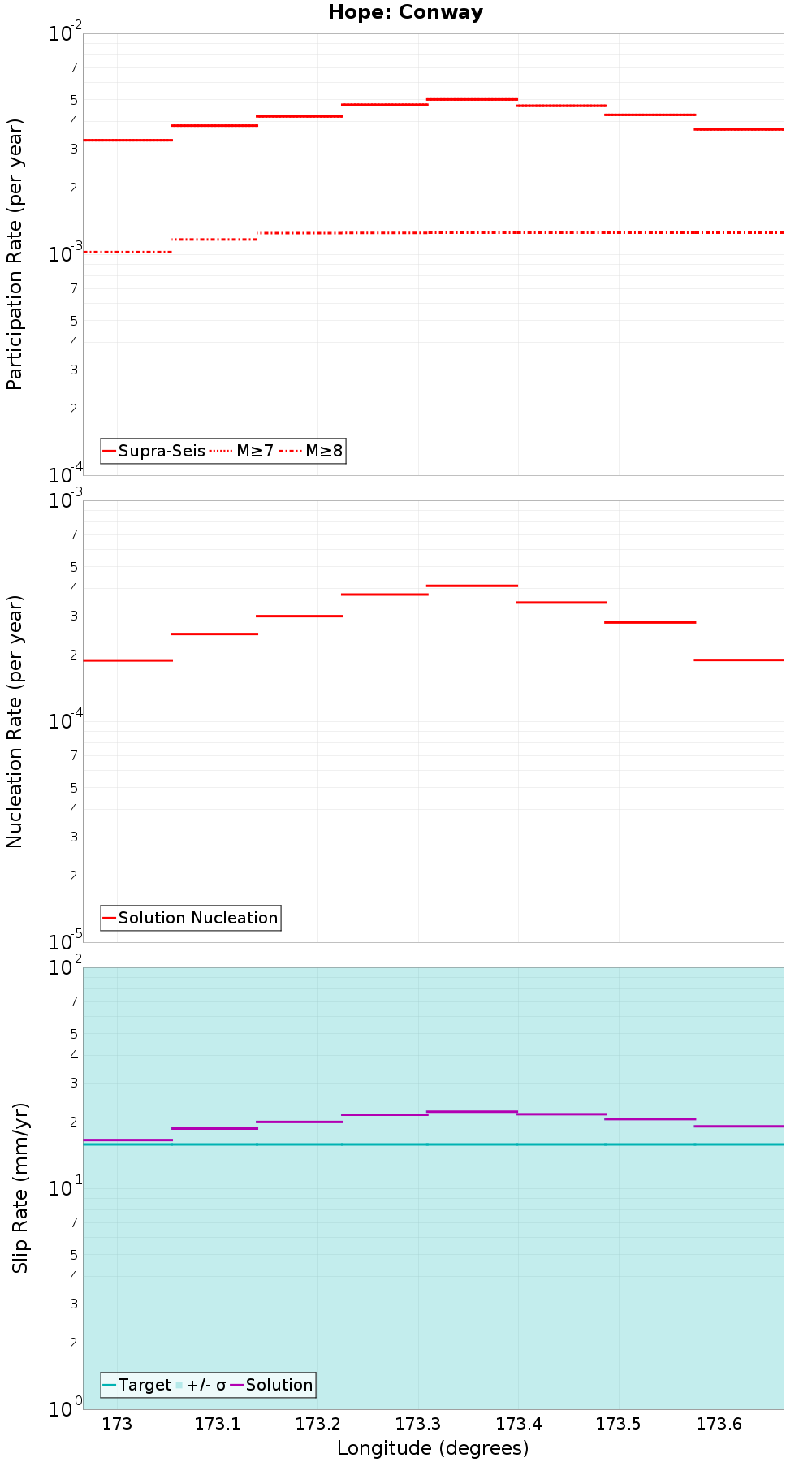 Along-strike plot