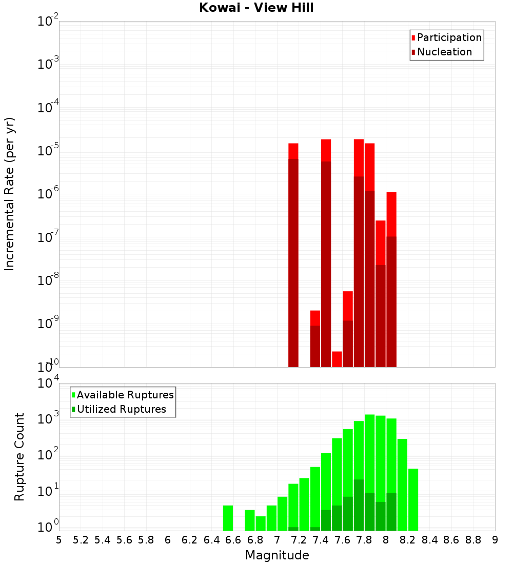 Incremental Plot