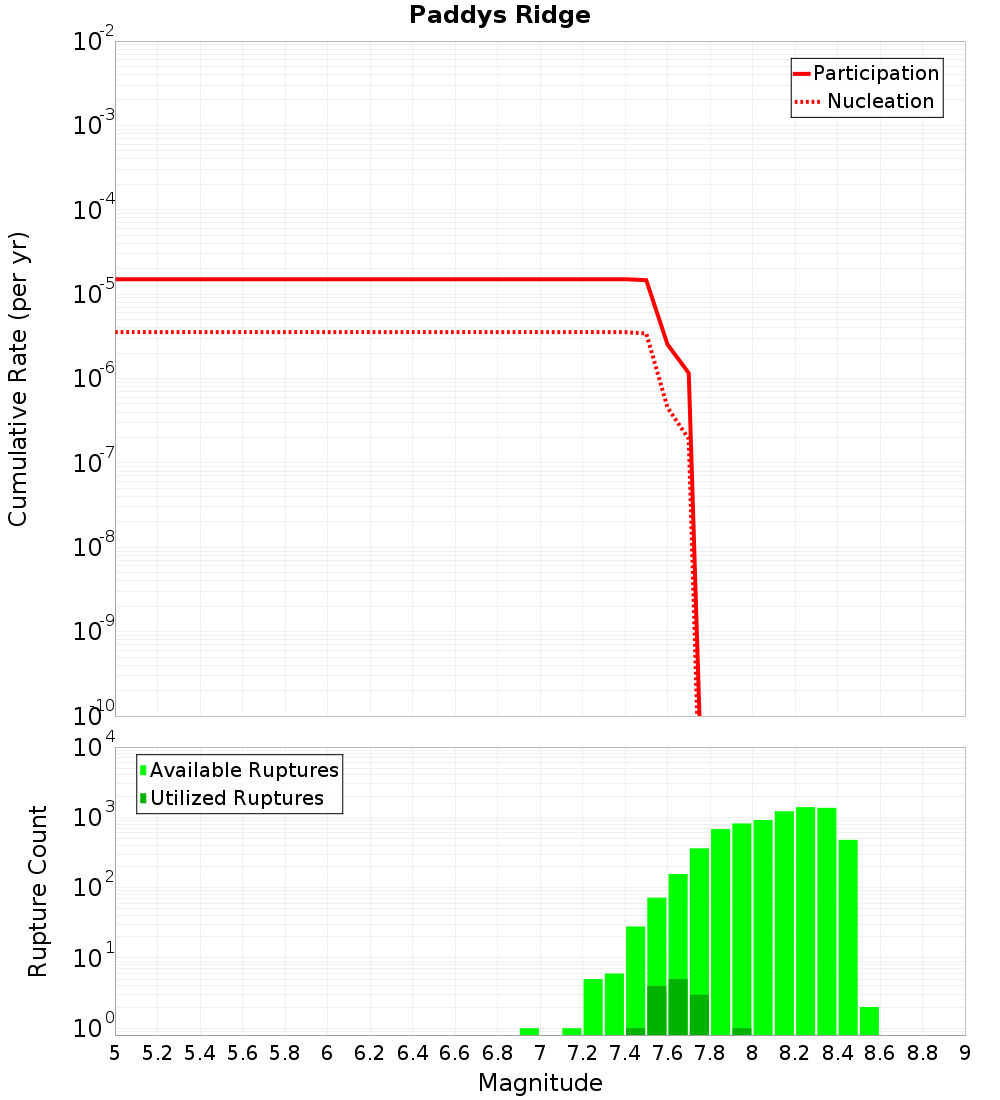 Cumulative Plot