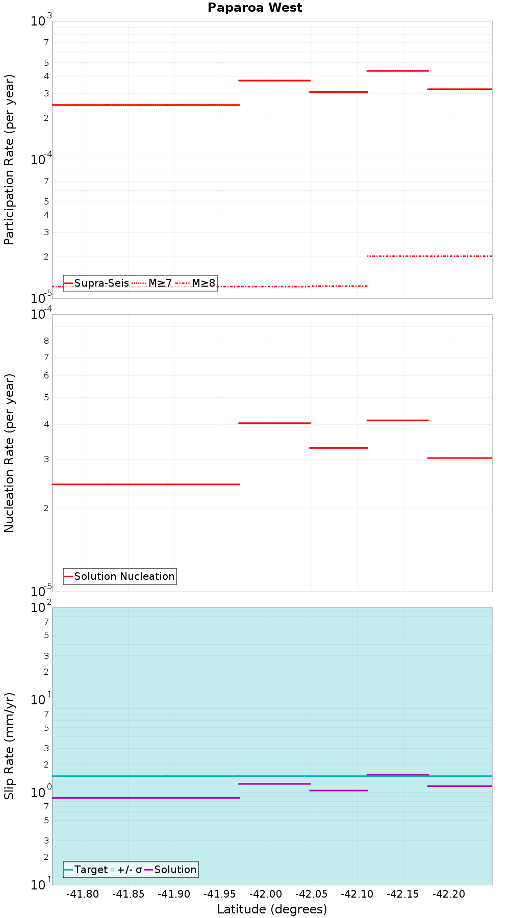 Along-strike plot