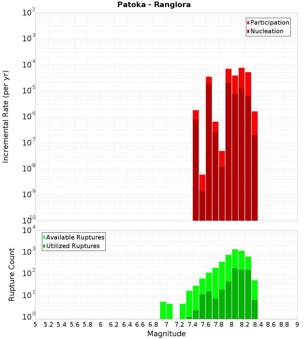 Incremental Plot