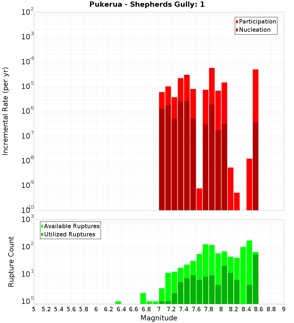 Incremental Plot