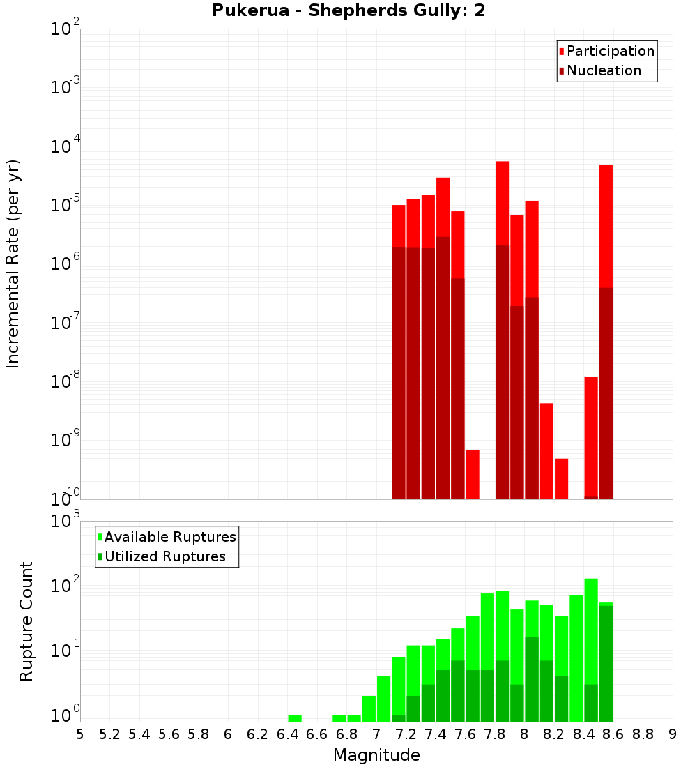 Incremental Plot