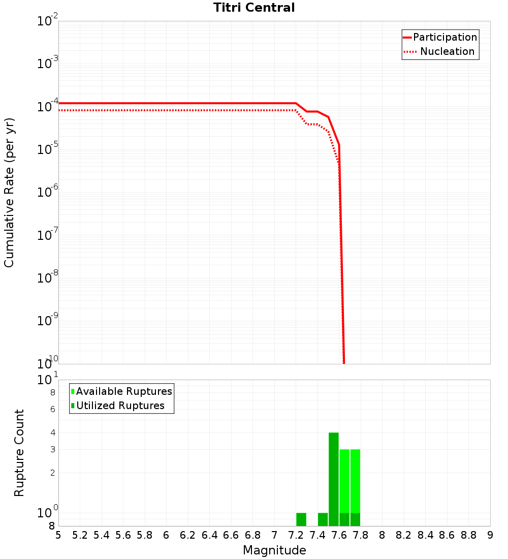 Cumulative Plot