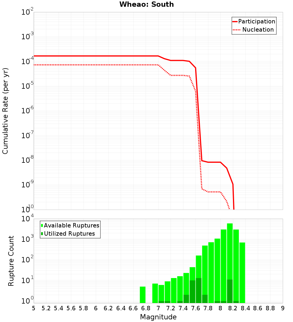 Cumulative Plot