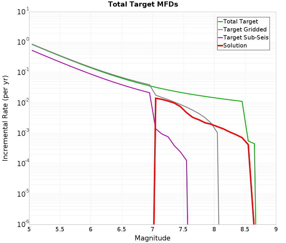 Incremental Plot